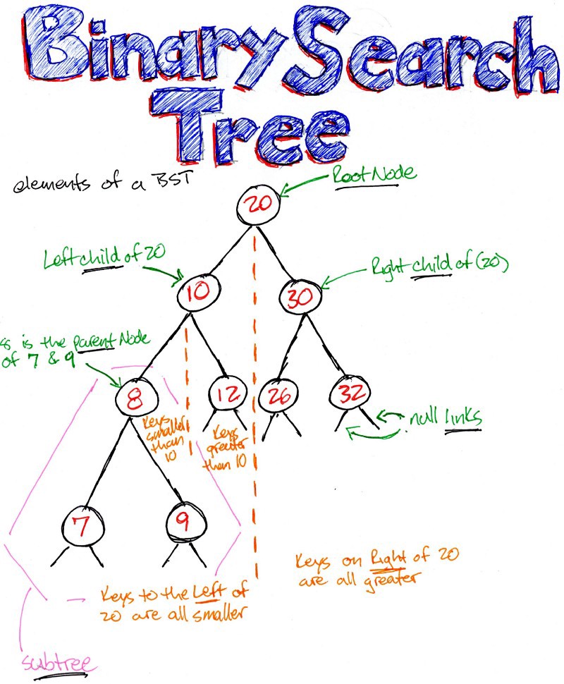 

<a href="https://www.freecodecamp.org/news/data-structures-101-binary-search-tree-398267b6bff0/" target="_blank" rel="nofollow noopener">Source</a>
