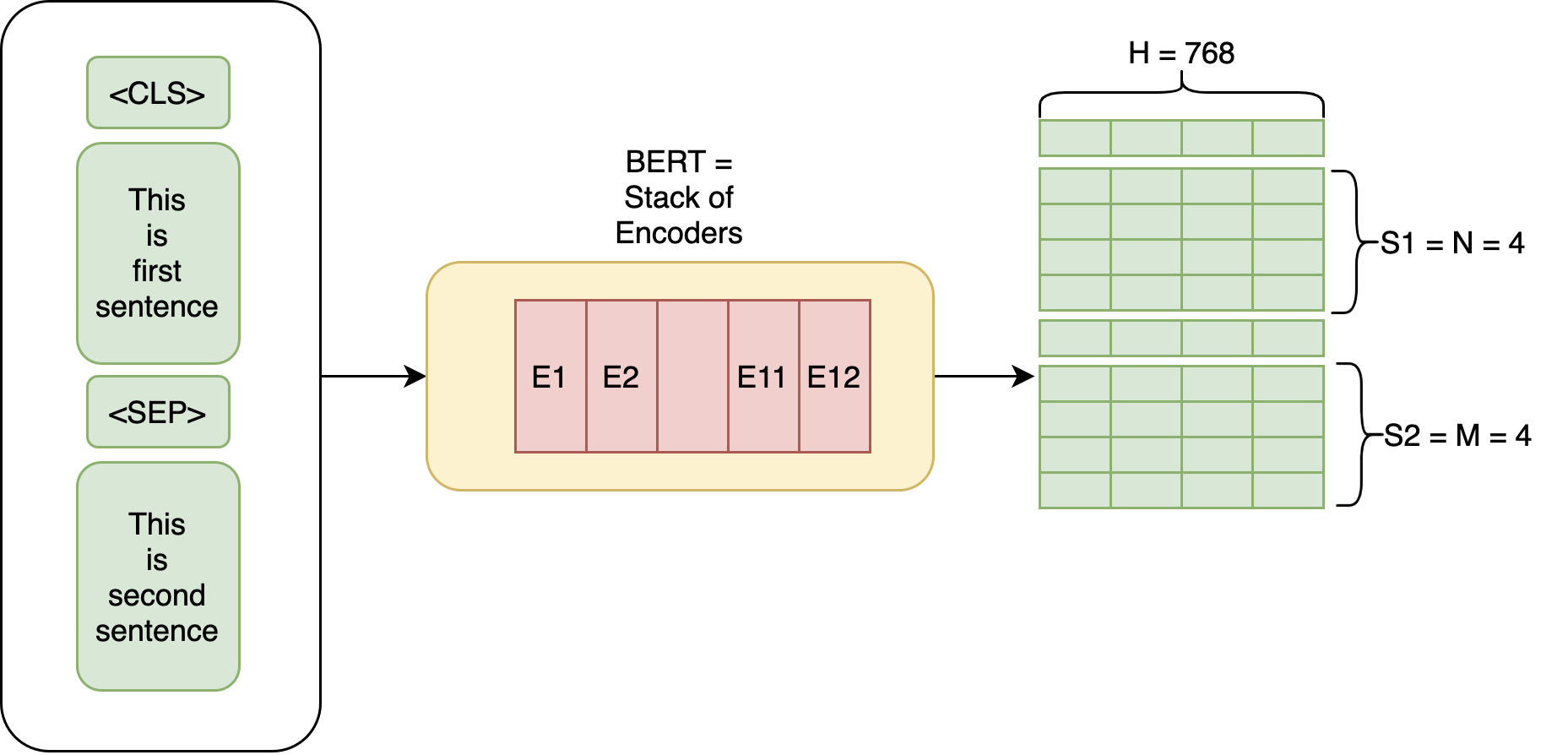 Author Image: BERT is just a stack of encoders