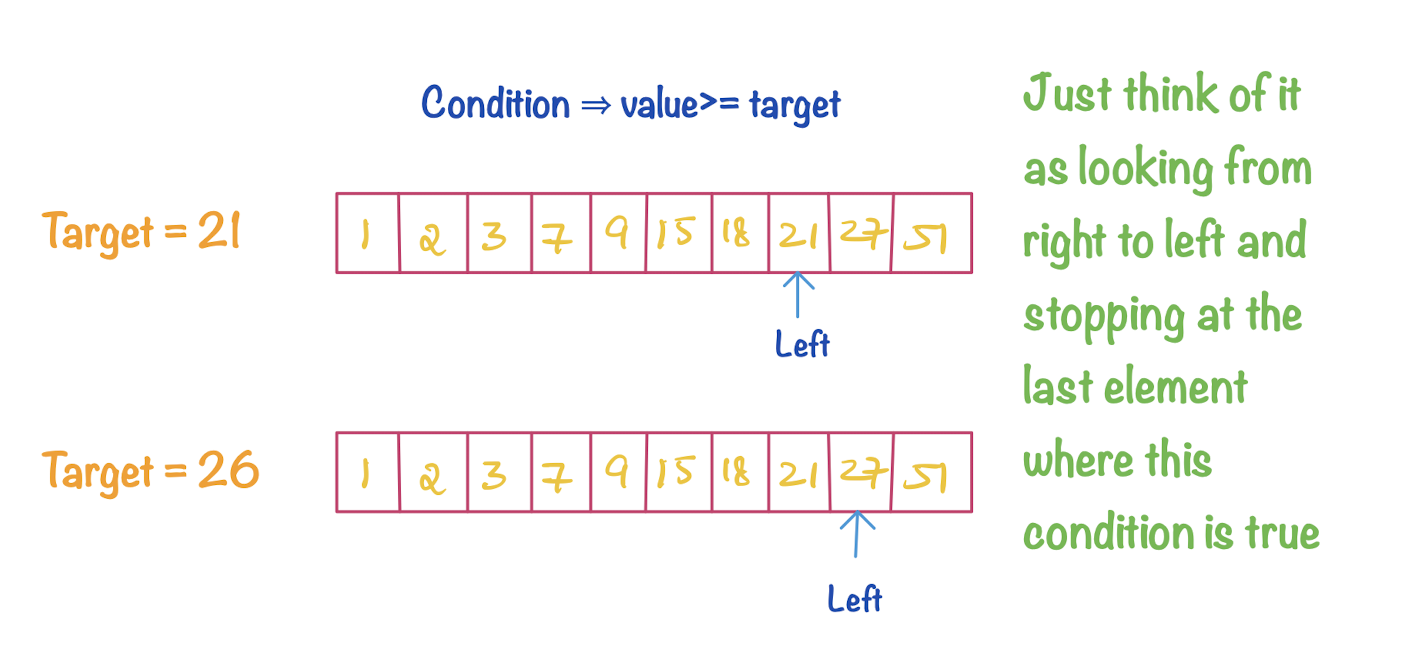 Solve almost every Binary Search Problem