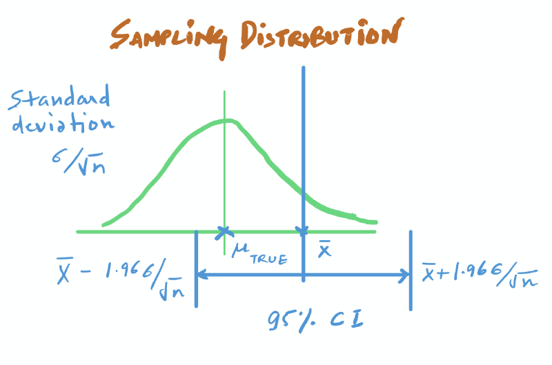 Confidence Intervals Explained Simply for Data Scientists - MLWhiz