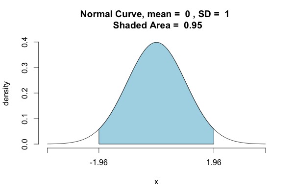 

<a href="https://stackoverflow.com/questions/20864847/probability-to-z-score-and-vice-versa-in-python" target="_blank" rel="nofollow noopener">Source</a>
: The Normal curve showing a 95% CI.