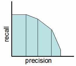 Precision-Recall Tradeoff