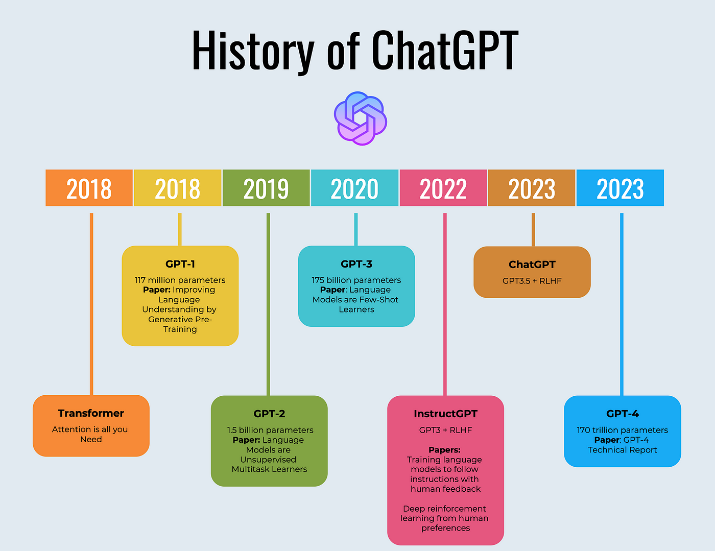 Everything you need to learn about GPT — How Does ChatGPT Work? MLWhiz