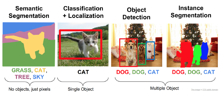 Object Detection: An End to End Theoretical Perspective
