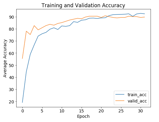 Training curves