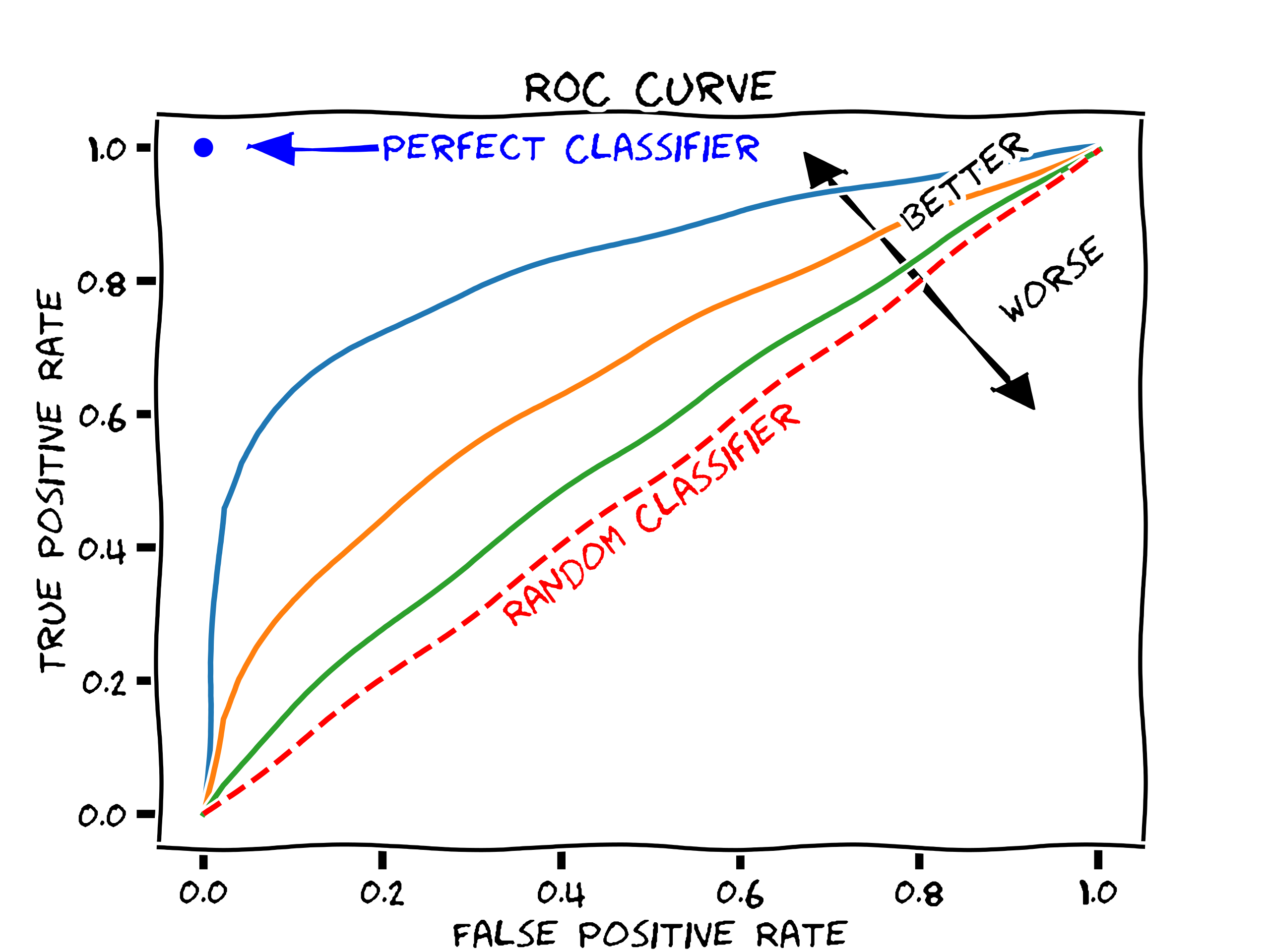 

<a href="https://en.wikipedia.org/wiki/Receiver_operating_characteristic#/media/File:Roc-draft-xkcd-style.svg" target="_blank" rel="nofollow noopener">Source</a>
: Wikipedia