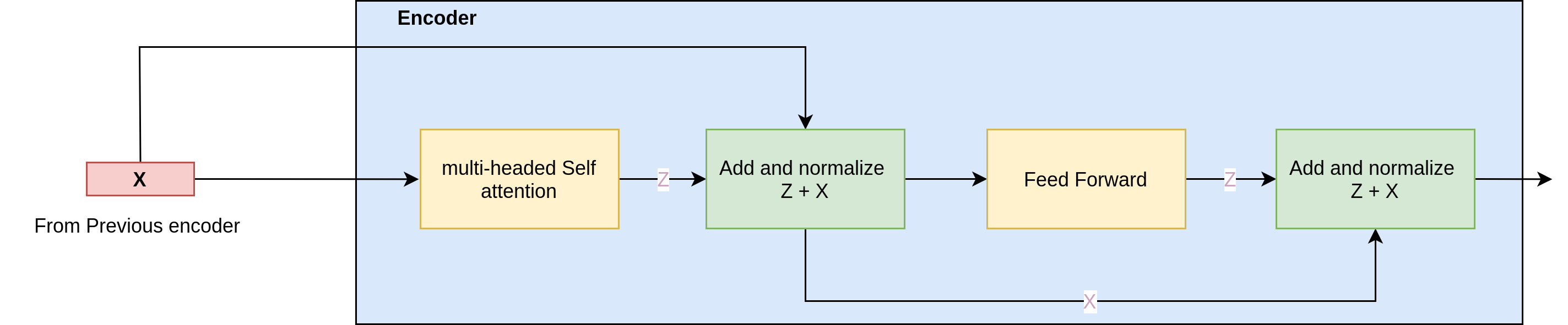 The Skip level connections help information flow in the network